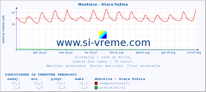 POVPREČJE :: Mostnica - Stara Fužina :: temperatura | pretok | višina :: zadnja dva tedna / 30 minut.