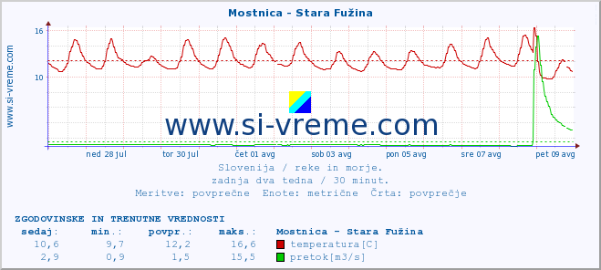 POVPREČJE :: Mostnica - Stara Fužina :: temperatura | pretok | višina :: zadnja dva tedna / 30 minut.