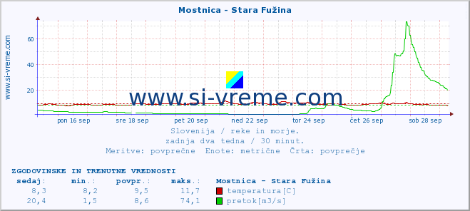 POVPREČJE :: Mostnica - Stara Fužina :: temperatura | pretok | višina :: zadnja dva tedna / 30 minut.