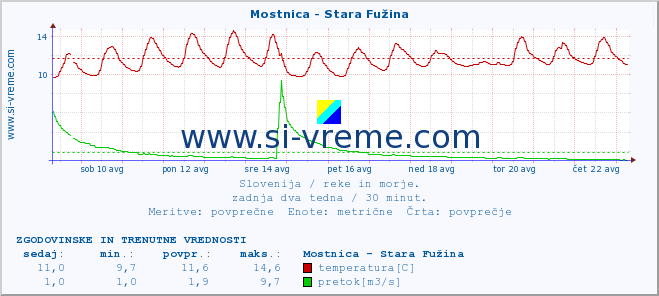 POVPREČJE :: Mostnica - Stara Fužina :: temperatura | pretok | višina :: zadnja dva tedna / 30 minut.