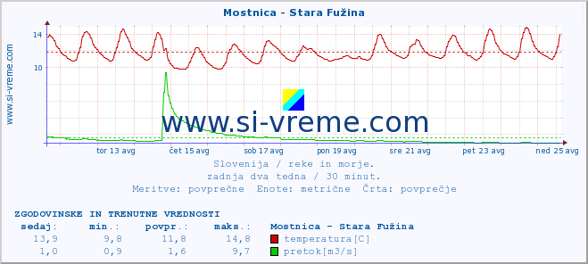 POVPREČJE :: Mostnica - Stara Fužina :: temperatura | pretok | višina :: zadnja dva tedna / 30 minut.