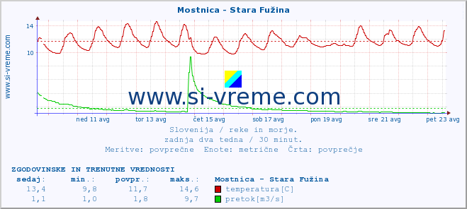 POVPREČJE :: Mostnica - Stara Fužina :: temperatura | pretok | višina :: zadnja dva tedna / 30 minut.