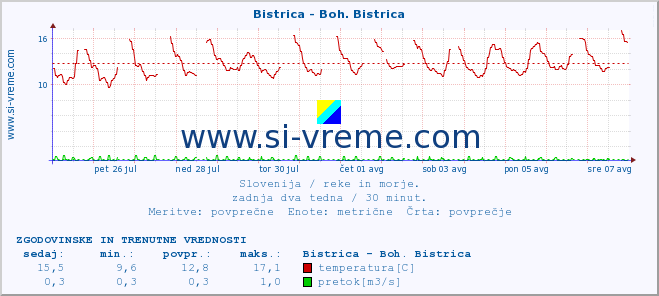 POVPREČJE :: Bistrica - Boh. Bistrica :: temperatura | pretok | višina :: zadnja dva tedna / 30 minut.