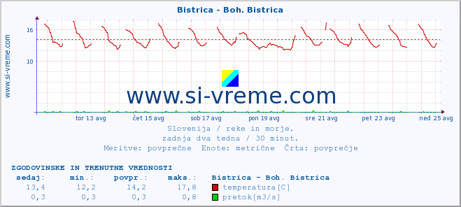 POVPREČJE :: Bistrica - Boh. Bistrica :: temperatura | pretok | višina :: zadnja dva tedna / 30 minut.