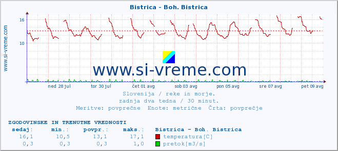 POVPREČJE :: Bistrica - Boh. Bistrica :: temperatura | pretok | višina :: zadnja dva tedna / 30 minut.