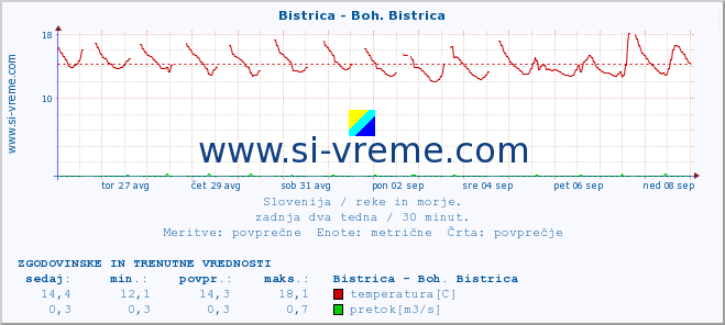 POVPREČJE :: Bistrica - Boh. Bistrica :: temperatura | pretok | višina :: zadnja dva tedna / 30 minut.