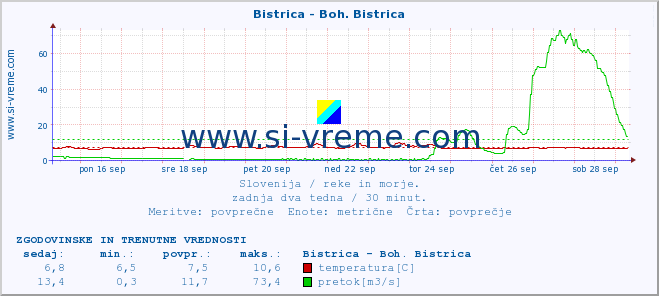 POVPREČJE :: Bistrica - Boh. Bistrica :: temperatura | pretok | višina :: zadnja dva tedna / 30 minut.