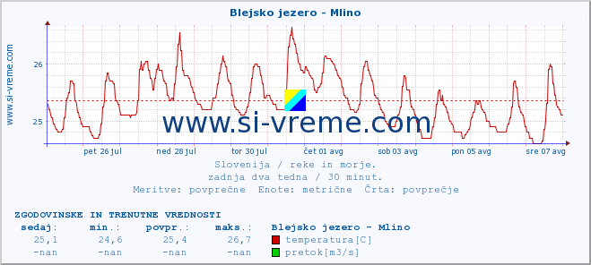 POVPREČJE :: Blejsko jezero - Mlino :: temperatura | pretok | višina :: zadnja dva tedna / 30 minut.