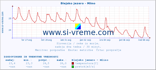 POVPREČJE :: Blejsko jezero - Mlino :: temperatura | pretok | višina :: zadnja dva tedna / 30 minut.