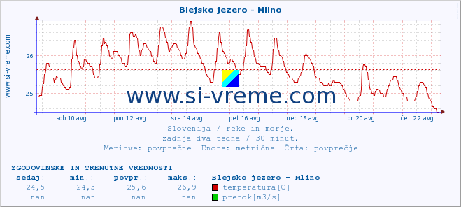 POVPREČJE :: Blejsko jezero - Mlino :: temperatura | pretok | višina :: zadnja dva tedna / 30 minut.