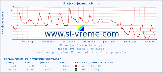 POVPREČJE :: Blejsko jezero - Mlino :: temperatura | pretok | višina :: zadnja dva tedna / 30 minut.