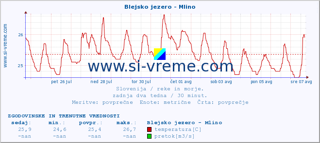 POVPREČJE :: Blejsko jezero - Mlino :: temperatura | pretok | višina :: zadnja dva tedna / 30 minut.