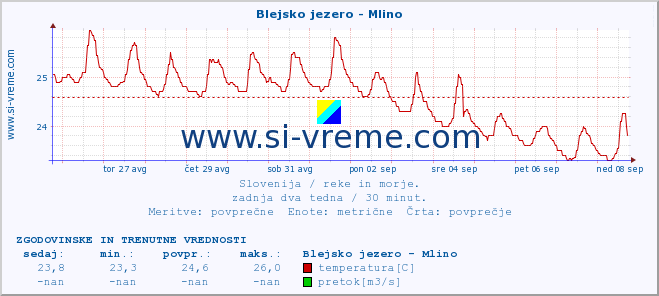 POVPREČJE :: Blejsko jezero - Mlino :: temperatura | pretok | višina :: zadnja dva tedna / 30 minut.