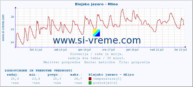 POVPREČJE :: Blejsko jezero - Mlino :: temperatura | pretok | višina :: zadnja dva tedna / 30 minut.