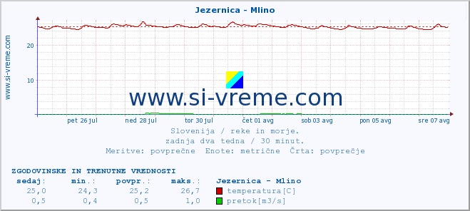 POVPREČJE :: Jezernica - Mlino :: temperatura | pretok | višina :: zadnja dva tedna / 30 minut.