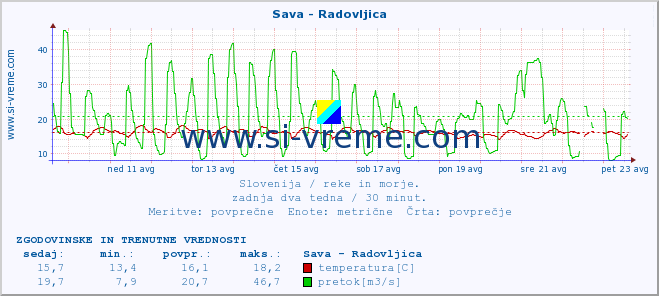 POVPREČJE :: Sava - Radovljica :: temperatura | pretok | višina :: zadnja dva tedna / 30 minut.