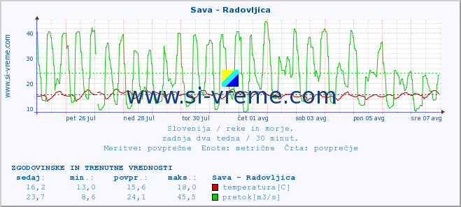 POVPREČJE :: Sava - Radovljica :: temperatura | pretok | višina :: zadnja dva tedna / 30 minut.