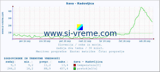 POVPREČJE :: Sava - Radovljica :: temperatura | pretok | višina :: zadnja dva tedna / 30 minut.