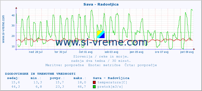 POVPREČJE :: Sava - Radovljica :: temperatura | pretok | višina :: zadnja dva tedna / 30 minut.