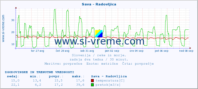 POVPREČJE :: Sava - Radovljica :: temperatura | pretok | višina :: zadnja dva tedna / 30 minut.