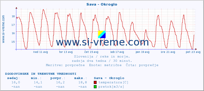 POVPREČJE :: Sava - Okroglo :: temperatura | pretok | višina :: zadnja dva tedna / 30 minut.