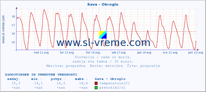 POVPREČJE :: Sava - Okroglo :: temperatura | pretok | višina :: zadnja dva tedna / 30 minut.