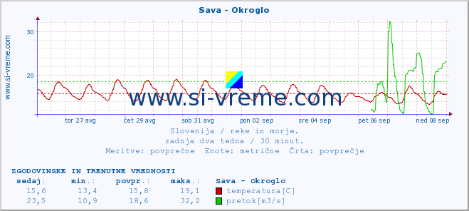 POVPREČJE :: Sava - Okroglo :: temperatura | pretok | višina :: zadnja dva tedna / 30 minut.