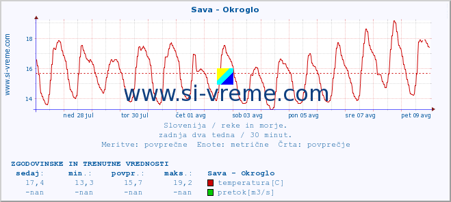 POVPREČJE :: Sava - Okroglo :: temperatura | pretok | višina :: zadnja dva tedna / 30 minut.