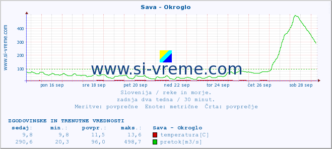 POVPREČJE :: Sava - Okroglo :: temperatura | pretok | višina :: zadnja dva tedna / 30 minut.