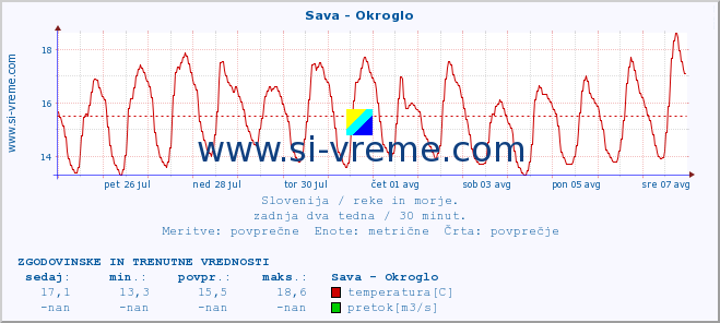 POVPREČJE :: Sava - Okroglo :: temperatura | pretok | višina :: zadnja dva tedna / 30 minut.