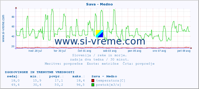 POVPREČJE :: Sava - Medno :: temperatura | pretok | višina :: zadnja dva tedna / 30 minut.