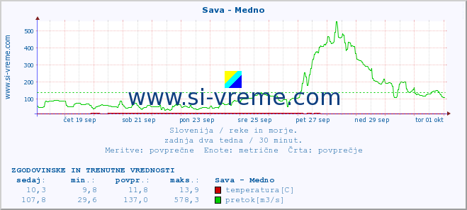 POVPREČJE :: Sava - Medno :: temperatura | pretok | višina :: zadnja dva tedna / 30 minut.