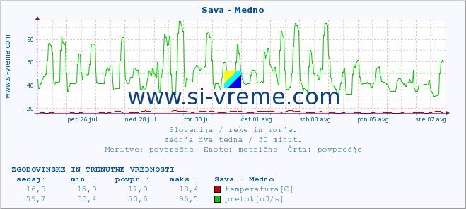 POVPREČJE :: Sava - Medno :: temperatura | pretok | višina :: zadnja dva tedna / 30 minut.