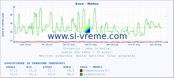 POVPREČJE :: Sava - Medno :: temperatura | pretok | višina :: zadnja dva tedna / 30 minut.