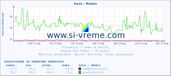 POVPREČJE :: Sava - Medno :: temperatura | pretok | višina :: zadnja dva tedna / 30 minut.