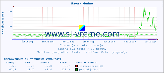 POVPREČJE :: Sava - Medno :: temperatura | pretok | višina :: zadnja dva tedna / 30 minut.