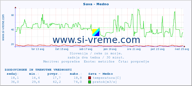 POVPREČJE :: Sava - Medno :: temperatura | pretok | višina :: zadnja dva tedna / 30 minut.