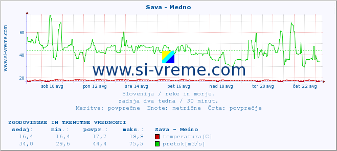 POVPREČJE :: Sava - Medno :: temperatura | pretok | višina :: zadnja dva tedna / 30 minut.