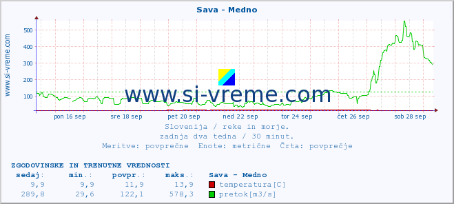 POVPREČJE :: Sava - Medno :: temperatura | pretok | višina :: zadnja dva tedna / 30 minut.