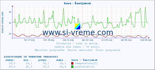 POVPREČJE :: Sava - Šentjakob :: temperatura | pretok | višina :: zadnja dva tedna / 30 minut.