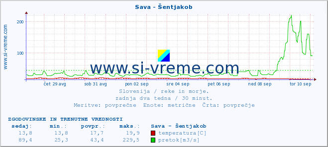 POVPREČJE :: Sava - Šentjakob :: temperatura | pretok | višina :: zadnja dva tedna / 30 minut.