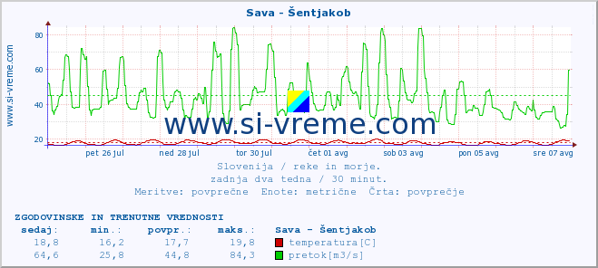 POVPREČJE :: Sava - Šentjakob :: temperatura | pretok | višina :: zadnja dva tedna / 30 minut.