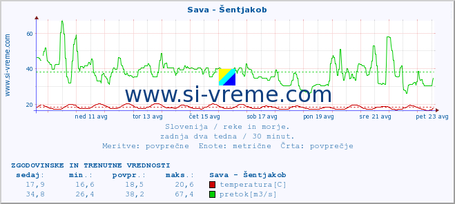 POVPREČJE :: Sava - Šentjakob :: temperatura | pretok | višina :: zadnja dva tedna / 30 minut.