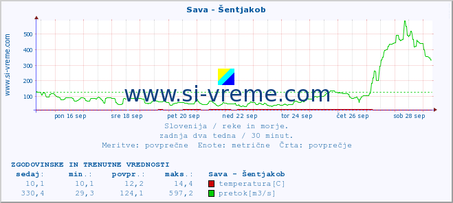 POVPREČJE :: Sava - Šentjakob :: temperatura | pretok | višina :: zadnja dva tedna / 30 minut.