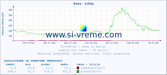 POVPREČJE :: Sava - Litija :: temperatura | pretok | višina :: zadnja dva tedna / 30 minut.