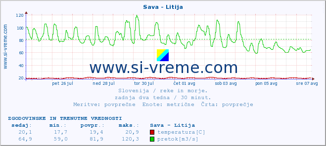 POVPREČJE :: Sava - Litija :: temperatura | pretok | višina :: zadnja dva tedna / 30 minut.