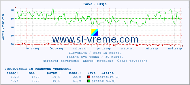 POVPREČJE :: Sava - Litija :: temperatura | pretok | višina :: zadnja dva tedna / 30 minut.