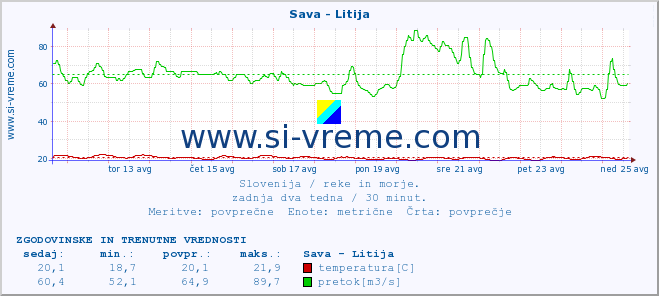 POVPREČJE :: Sava - Litija :: temperatura | pretok | višina :: zadnja dva tedna / 30 minut.