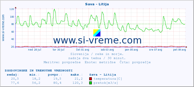 POVPREČJE :: Sava - Litija :: temperatura | pretok | višina :: zadnja dva tedna / 30 minut.