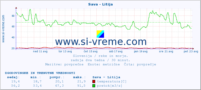 POVPREČJE :: Sava - Litija :: temperatura | pretok | višina :: zadnja dva tedna / 30 minut.